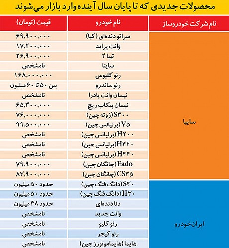 22 محصول جدید در سبد فروش ایران خودرو و سایپا